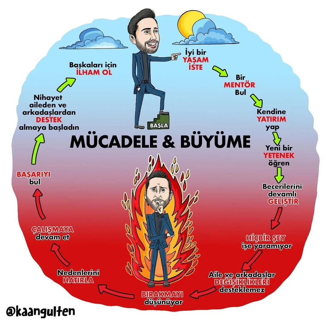 Başarı yolunda şu anda hangi aşamadasın?
