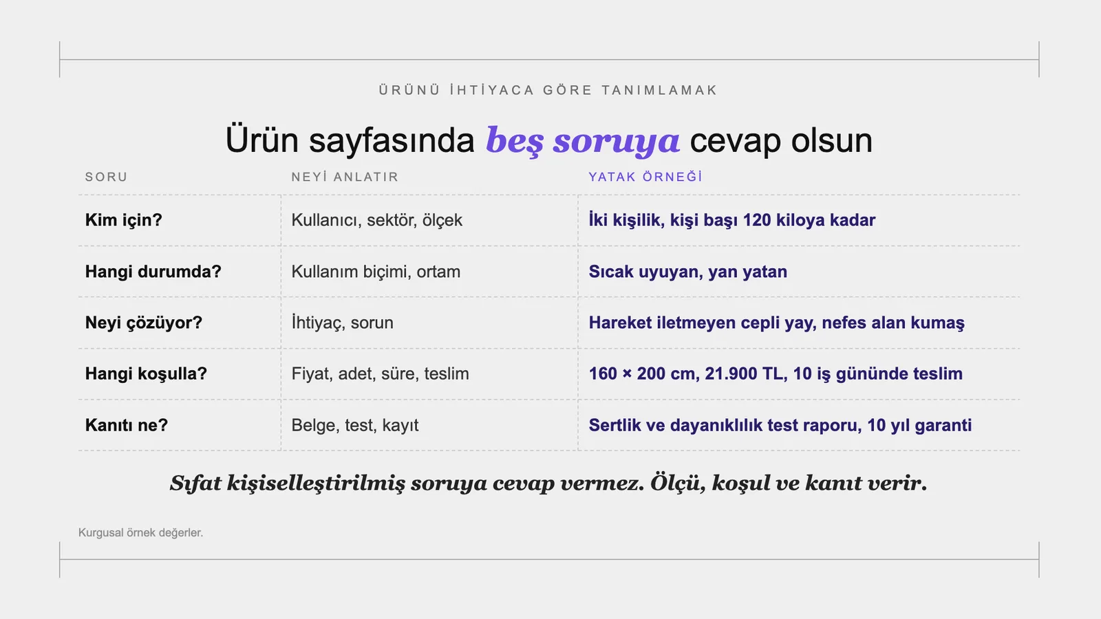 Slayt 18: Ürün sayfasında beş soruya cevap olsun.