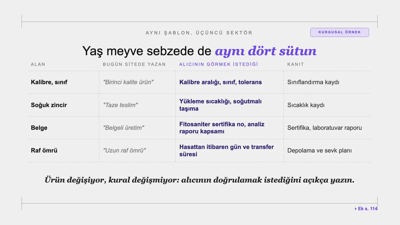 Slayt 51: Yaş meyve sebzede de aynı dört sütun.
