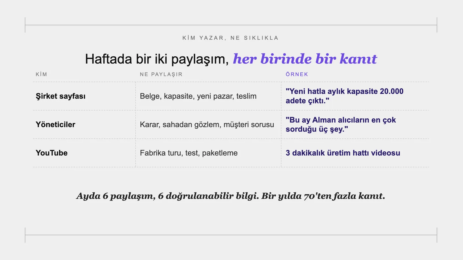 Slayt 69: Haftada bir iki paylaşım, her birinde bir kanıt.