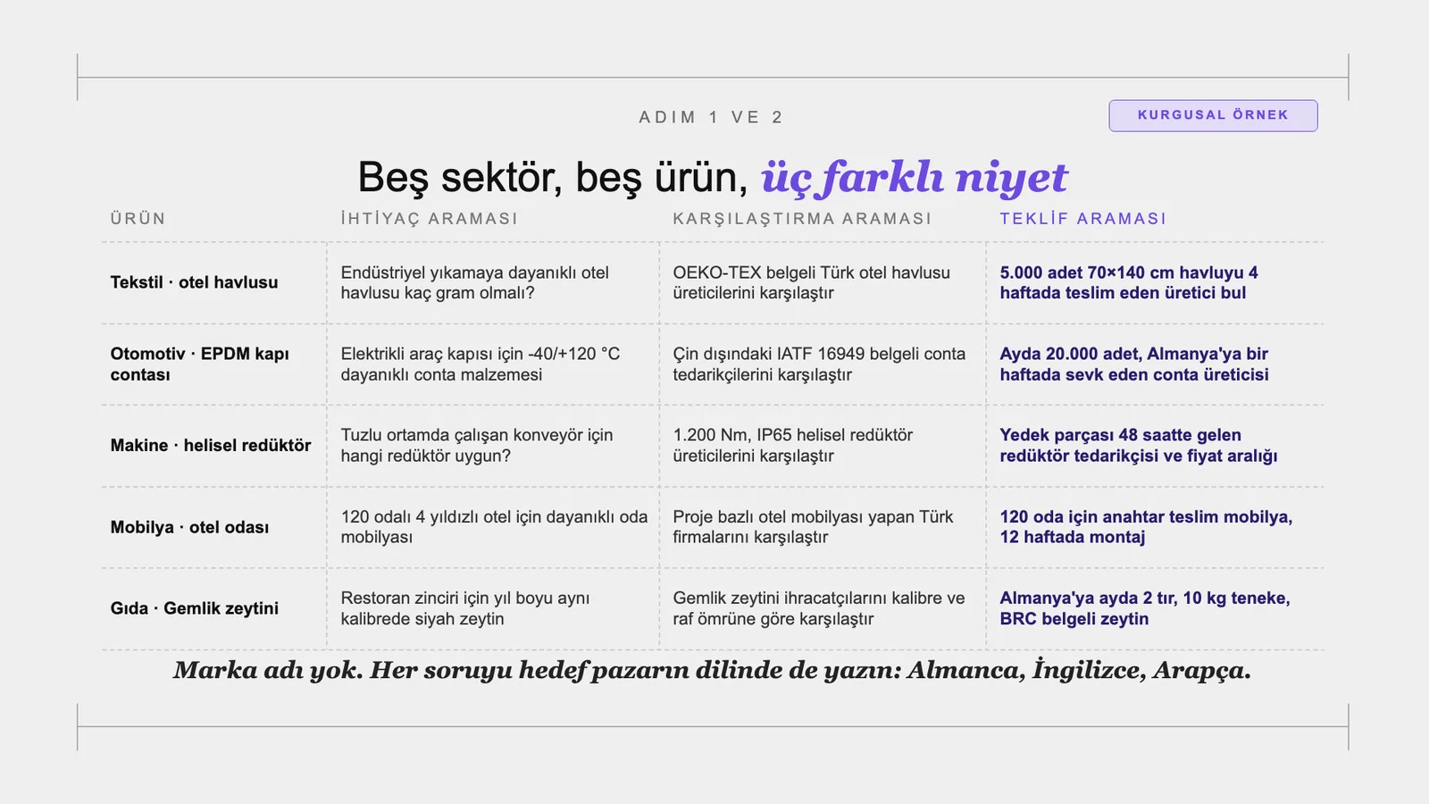 Slayt 88: Beş sektör, beş ürün, üç farklı niyet.